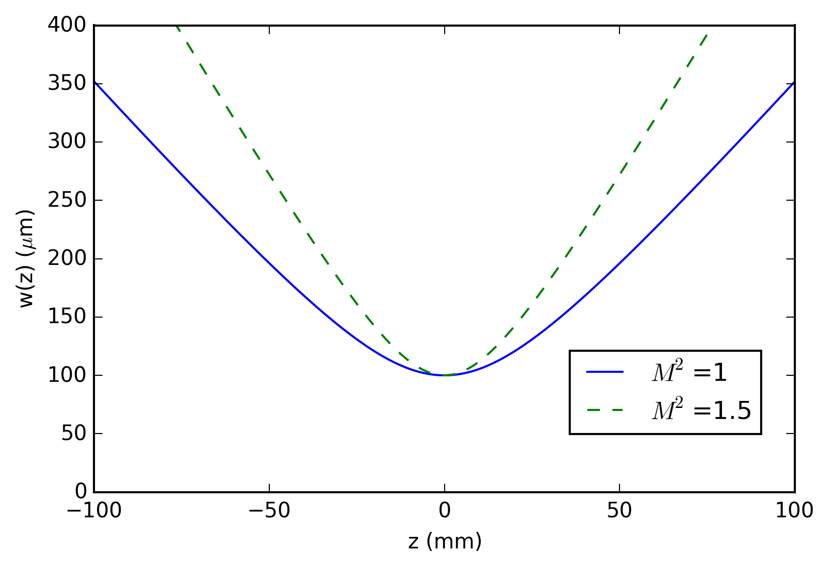 Laser Beam Quality and M2 Measurement: Beam Amplification and Quality  Variables